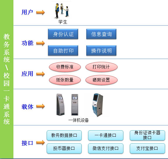 無人值守復(fù)印機(jī)一卡通接入